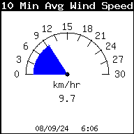 Gemiddelde windsnelheid 10 min.