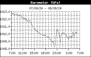 Dagoverzicht Luchtdruk