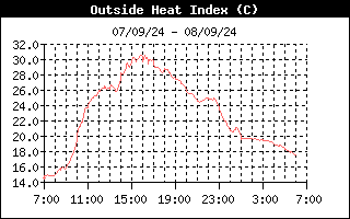 Dagoverzicht Hitte-Index