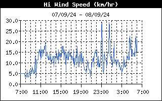 Dagoverzicht Hoogste Windsnelheid