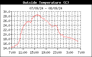 Dagoverzicht Buitentemperatuur