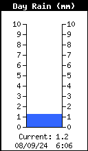 Regenhoeveelheid