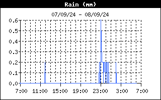 Dagoverzicht Regenhoeveelheid