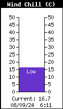 Gevoelstemperatuur