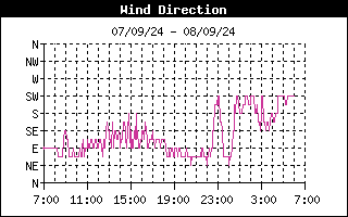 Dagoverzicht Windrichting